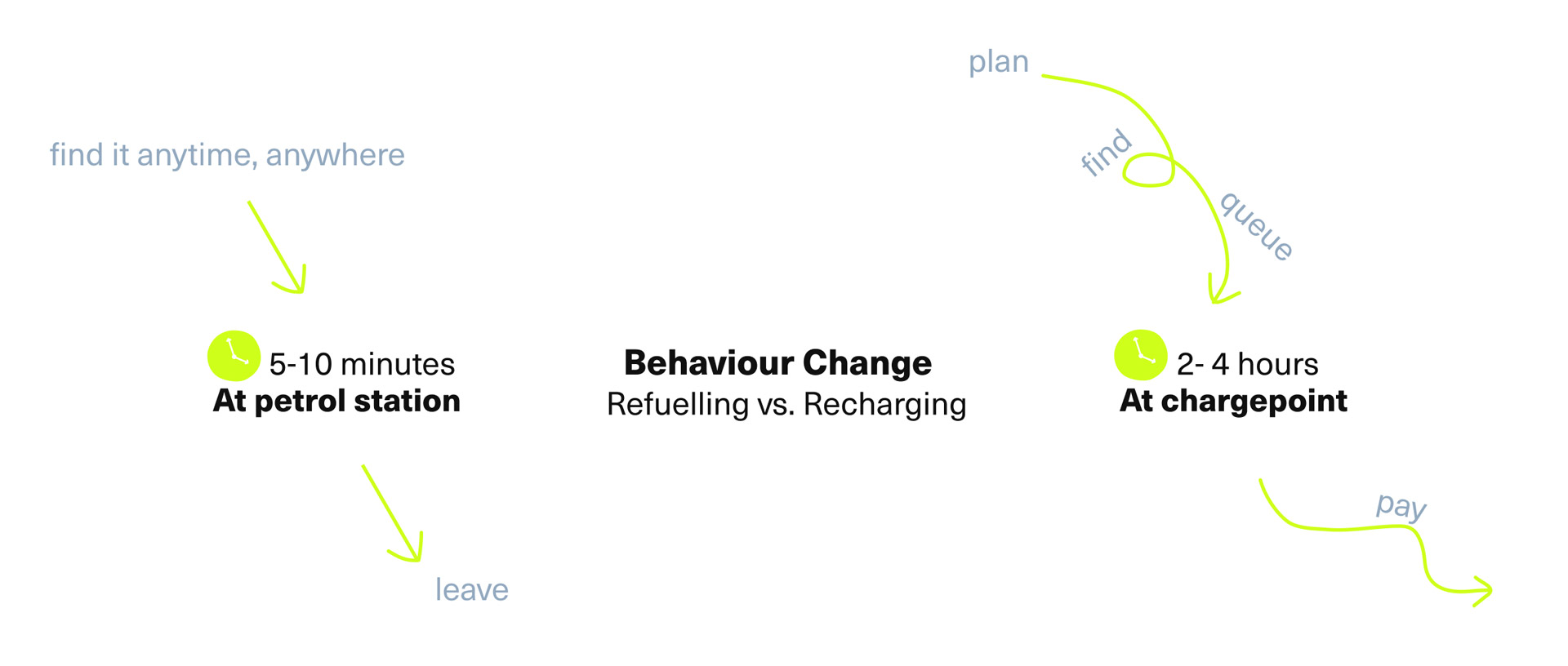behaviour change
Refuelling vs. Recharging